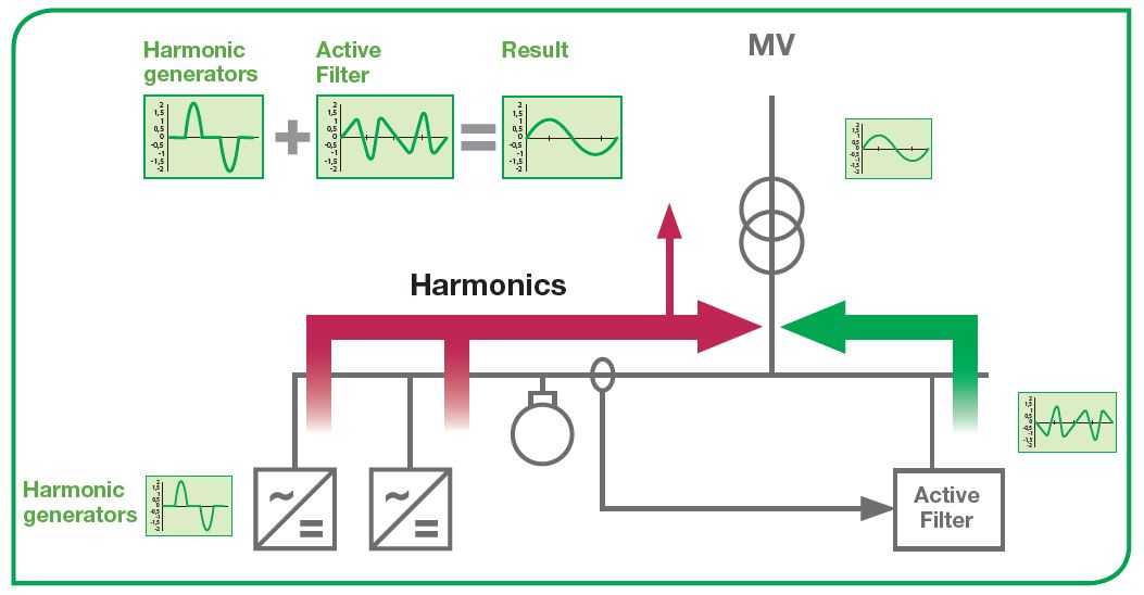 obrázek Co jsou harmonické složky a proč jsou problematické?