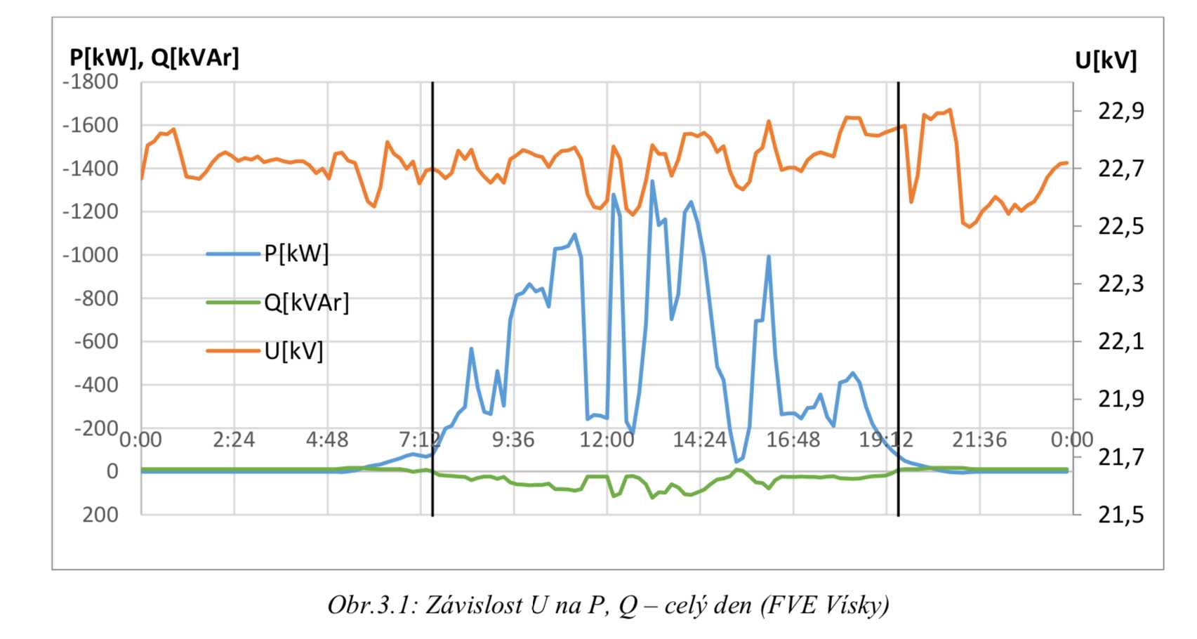 obrázek Význam regulace P/Q pro distribuční soustavu
